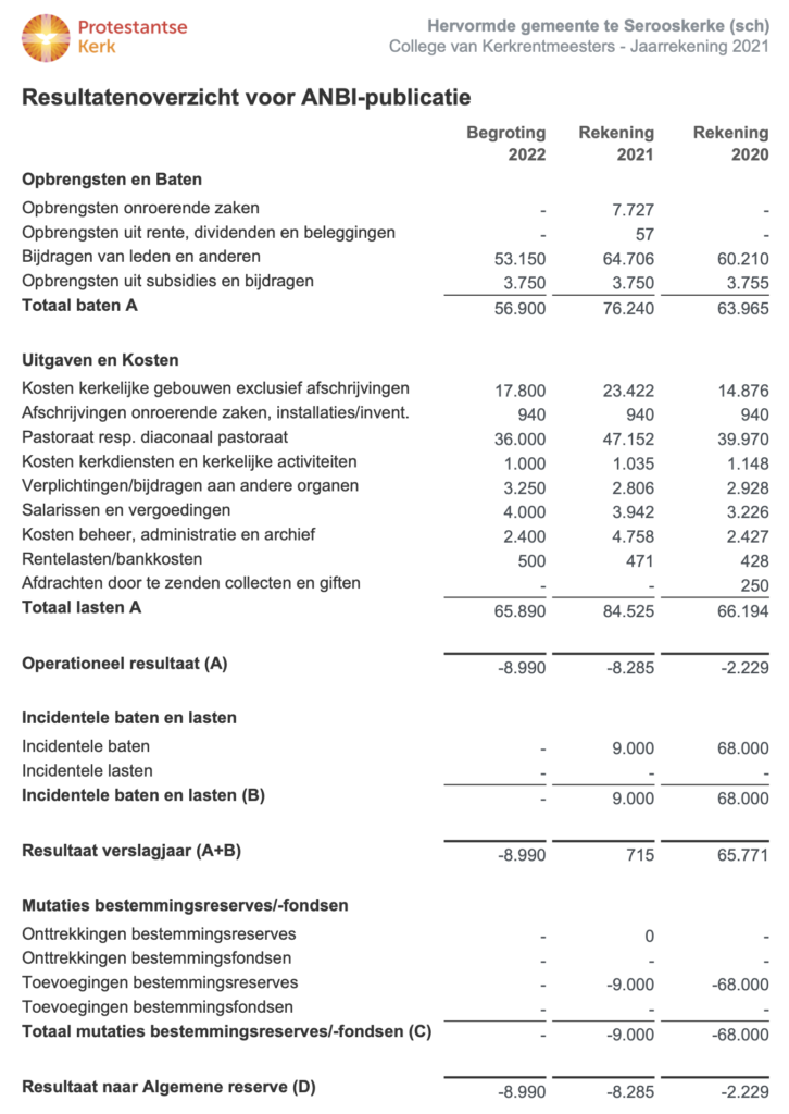Resultatenoverzicht-voor-ANBI-publicatie-